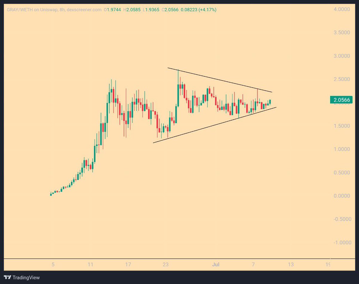 Noach (@cryptonoach) on Twitter photo $GRAY | <a href="/useGradient/">Gradient</a>
Accumulation is happening on $GRAY and the team hasn't stopped building.
A lot of things have been happening:
• 6 new partners like: <a href="/AnyoneFDN/">ANyONe Protocol</a>, @SPECTRE__AI, <a href="/AstraLabs_Inc/">AstraLabs Inc.</a>..
• 73% trade matching rate for low-cap tokens
• $250K+ liquidity add and $GRAY | <a href="/useGradient/">Gradient</a>
Accumulation is happening on $GRAY and the team hasn't stopped building.
A lot of things have been happening:
• 6 new partners like: <a href="/AnyoneFDN/">ANyONe Protocol</a>, @SPECTRE__AI, <a href="/AstraLabs_Inc/">AstraLabs Inc.</a>..
• 73% trade matching rate for low-cap tokens
• $250K+ liquidity add and