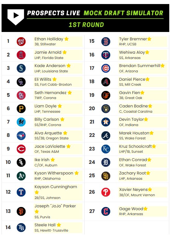 MarinersLifer's tweet photo. Why not give it a shot. Check the mock draft simulator over at @ProspectsLive! Oh, check the giveaway too! https://t.co/QMGVg9sSiI