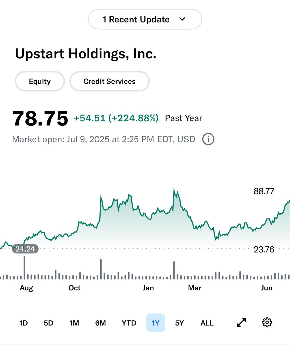lukedowney's tweet image. Anyone remember UpStart $UPST