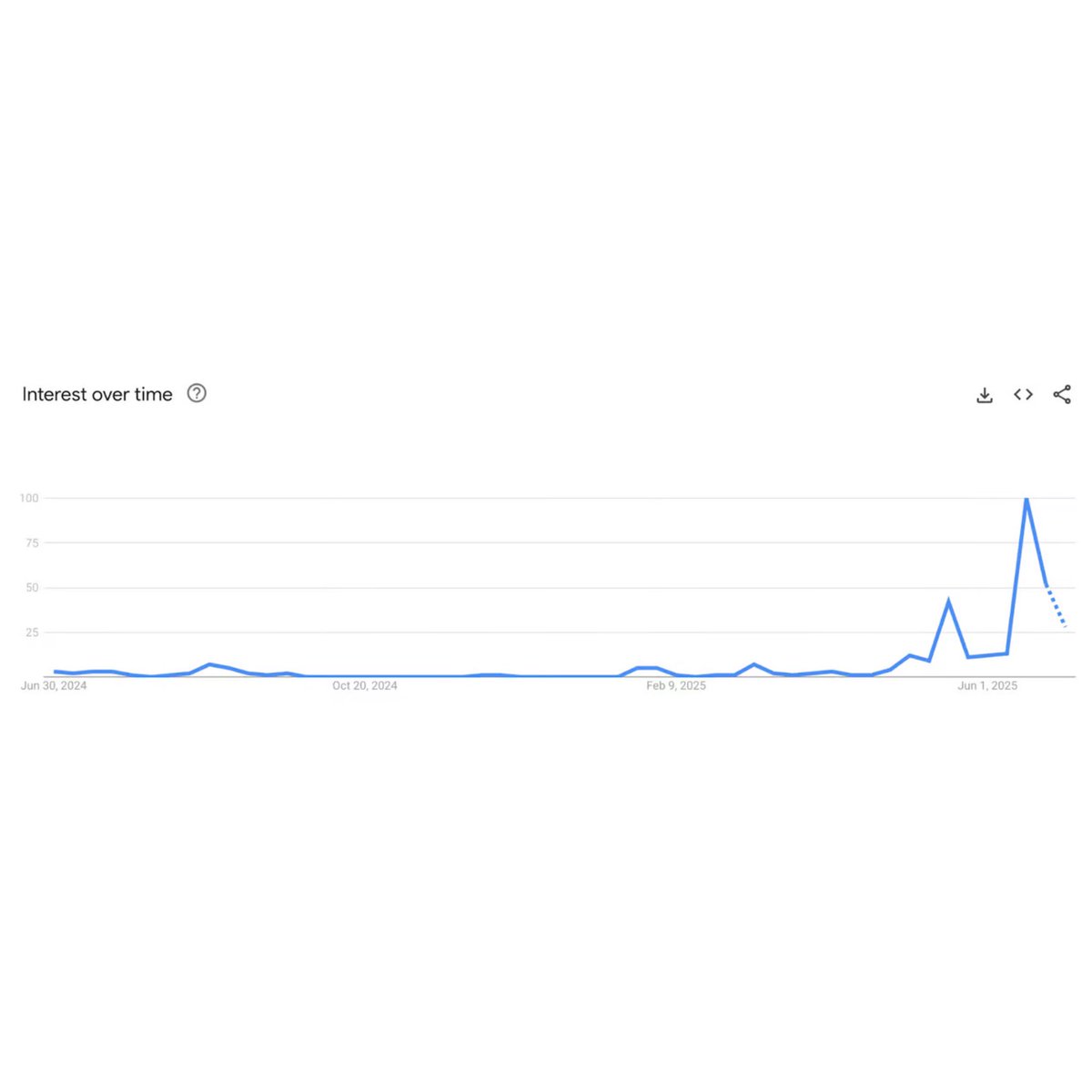 Sophie Cunningham doesn’t even have a jersey on Fanatics… and she still dominates the Fever best-sellers 👀

Then she blew up Google Trends after defending Caitlin Clark

There’s a reason everyone’s talking about her…

Read the full story 👇

mailday.beehiiv.com/p/the-ballad-o…