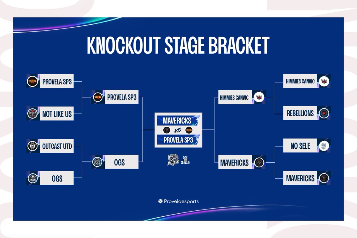 ProvelaEsports's tweet photo. 🛣️ Road to the #FCXInvitational Final is over...

Which team will come out on top? 🏆 https://t.co/0mcetGz0zI