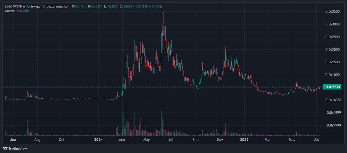 $BOBO still has one of the nicest graphs that I have seen in crypto since 2023 and yes it's the only bear among all those animals that exist today.