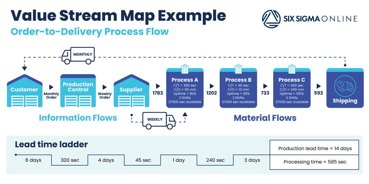 SixSigmaAveta's tweet photo. RTY is a  measure of quality in a multi-step process. Let's explore the essential steps for how to calculate RTY in Six Sigma. Elevate process quality and efficiency with our practical guide:

https://t.co/5GVd7J5oJW

#sixsigma #RTY #processquality https://t.co/wRKtSG10zW