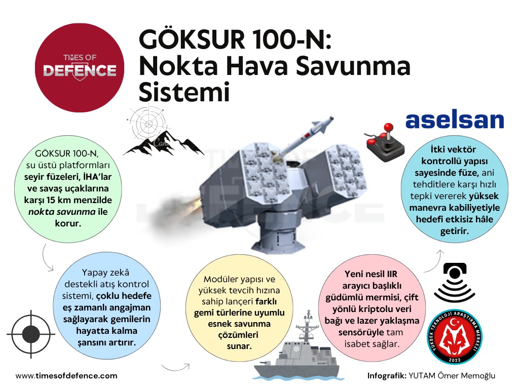 Times of Defence (@timesofdefencee) on Twitter photo 📌 Times Of Defence Yazarı Öğr. Gör. Ömer Memoğlu (<a href="/omemoglu/">Ömer Memoğlu 🇹🇷</a>) :
✔️ GÖKSUR 100-N: Nokta Hava Savunma Sistemi
1️⃣ GÖKSUR 100-N, su üstü platformları seyir füzeleri, İHA’lar ve savaş uçaklarına karşı 15 km menzilde nokta savunma ile korur.
2️⃣ Yapay zekâ destekli atış kontrol 📌 Times Of Defence Yazarı Öğr. Gör. Ömer Memoğlu (<a href="/omemoglu/">Ömer Memoğlu 🇹🇷</a>) :
✔️ GÖKSUR 100-N: Nokta Hava Savunma Sistemi
1️⃣ GÖKSUR 100-N, su üstü platformları seyir füzeleri, İHA’lar ve savaş uçaklarına karşı 15 km menzilde nokta savunma ile korur.
2️⃣ Yapay zekâ destekli atış kontrol