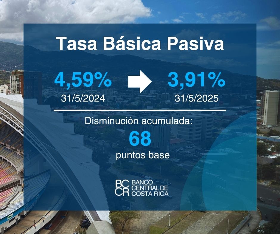 BancoCentralCR's tweet image. Desde mayo de 2024, la disminución acumulada de la Tasa Básica Pasiva fue de 68 puntos base y los cambios se han reflejado tanto en las tasas de captación a plazo como a la vista.
✅ Lea más en el Informe Mensual de Coyuntura Económica de junio del 2025: ow.ly/rRcn50Wnf2F