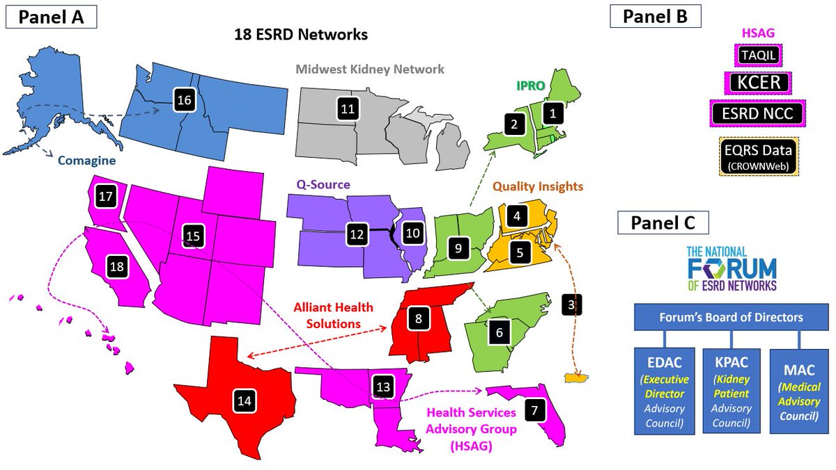 #Perspective about how 18 geographically distinct ESRD Network Organizations provide CMS-aligned quality oversight and technical assistance to ESRD providers including dialysis clinics, transplant centers, and patients. kidney.pub/CJASN0781
#ASNCJASN