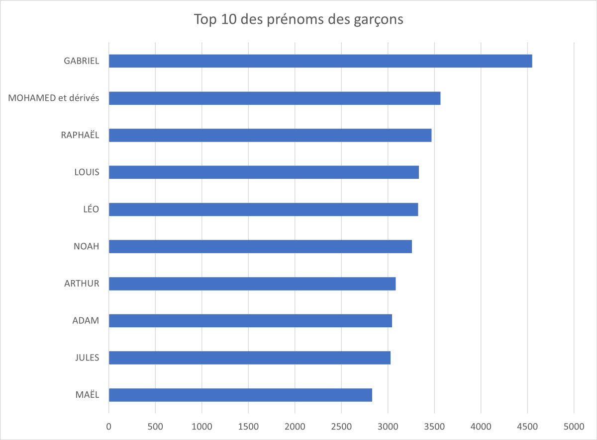DrASuchet's tweet photo. @InseeFr @grok Prenons l'exemple du prénom Mohamed, pour lequel il existe 57 dérivés ! La somme de tous ces dérivés élève le nombre de prénoms attribués à 3565 ! Faisant de Mohamed et ses dérivés, le deuxième prénom donné en France en 2024 ! https://t.co/7RiIB2LCV0