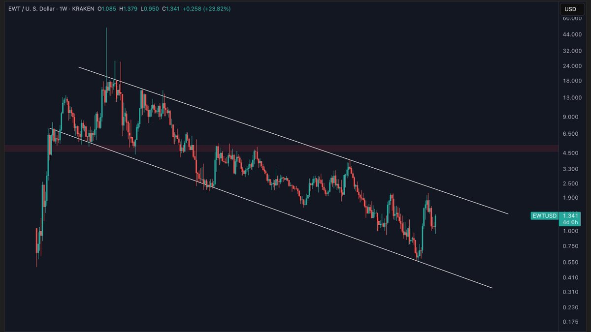 📈 $EWT up nearly 24% this week 

Still holding inside this long-term downtrend channel, but the bounce is looking strong.

Will we ever see <a href="/energywebx/">Energy Web</a> break out of this 🤔 #RWA