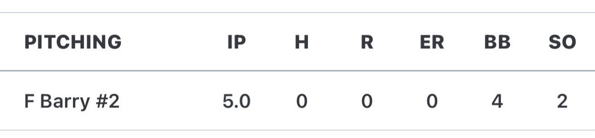 Frank Barry (@_frankbarry) on Twitter photo Amazing last 2 starts on the mound with back to back no hit outings and with 0 runs scored against. Today’s game: 5IP 0 hits, 0 runs, 1BB, 5K, and 2 for 2 at the plate.
<a href="/IrishBaseballMN/">Rosemount Baseball</a> <a href="/coach_germain/">Weston Germain</a> <a href="/MASH__BASEBALL/">MASH National ⚾️</a> <a href="/Steve__Butler/">Steve Butler</a> <a href="/SteveMcGuiggan/">Steve McGuiggan</a> <a href="/PrepBaseballMN/">Prep Baseball Minnesota</a> <a href="/Tony_Vocca/">Tony Vocca</a> Amazing last 2 starts on the mound with back to back no hit outings and with 0 runs scored against. Today’s game: 5IP 0 hits, 0 runs, 1BB, 5K, and 2 for 2 at the plate.
<a href="/IrishBaseballMN/">Rosemount Baseball</a> <a href="/coach_germain/">Weston Germain</a> <a href="/MASH__BASEBALL/">MASH National ⚾️</a> <a href="/Steve__Butler/">Steve Butler</a> <a href="/SteveMcGuiggan/">Steve McGuiggan</a> <a href="/PrepBaseballMN/">Prep Baseball Minnesota</a> <a href="/Tony_Vocca/">Tony Vocca</a>