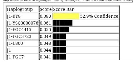 ( 86  )
رقم العينة: 58351 في YSEQ

لـ صالح محمد باهطير 
من السفال - الصعيد - شبوة

▫ السلالة المؤكدة: J1
▫ السلالة الفرعية المرجحة: BY8