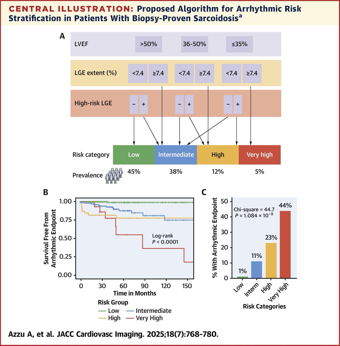 #WhyCMR by LGE in sarcoidosis, new precision in prognosis? Large #UK cohort of biopsy-proven cardiac sarcoidosis finds that LGE extent was an independent predictor of VAs or device therapy. #JACCIMG offers a novel approach to arrhythmic risk stratification jacc.org/doi/10.1016/j.…