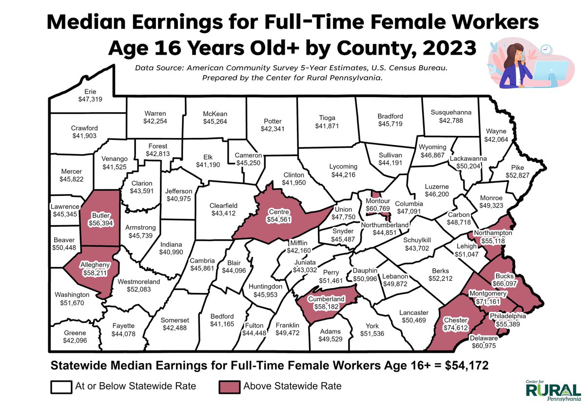 📊 This week's #DataGram highlights how median earnings for full-time female workers (age 16 years old+) varied across Pennsylvania counties in 2023 💼, with a statewide median of $54,172 💰.

rural.pa.gov/datagram/690/M…