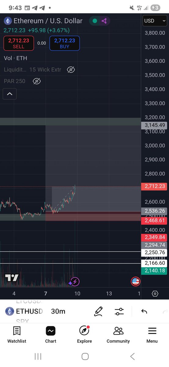 Market is moving nicely 👌 

A short update about my ETH trade