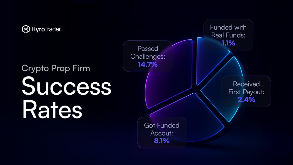 At HyroTrader, we don’t offer shortcuts or empty promises. We support serious traders focused on long-term growth, no gimmicks, just strategy and discipline.

The path is challenging, but for those who stay the course, real opportunities await. Prove your consistency, and you’ll