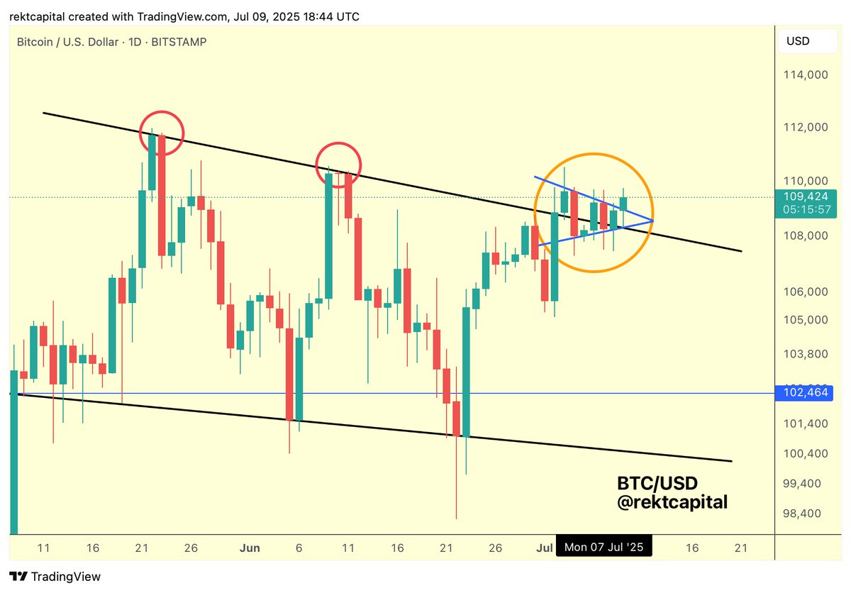 rektcapital's tweet image. #BTC 

It's happening again

$BTC #Crypto #Bitcoin