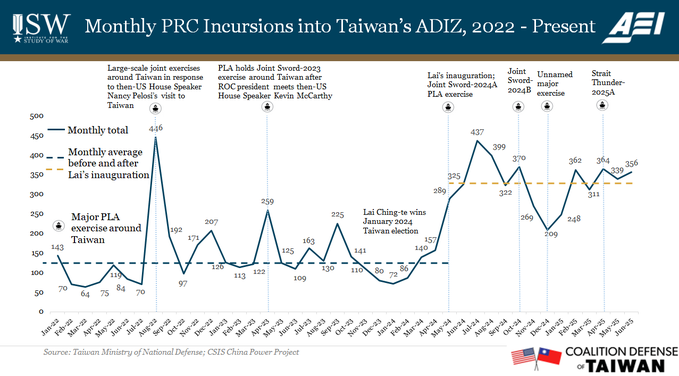 🇨🇳 NEW: Last month, China flew 356 sorties into Taiwan’s security buffer.

That's double the pace since President Lai took office.

If the CCP conquers Taiwan, it could project military force across the Pacific, choke shipping lanes, and threaten U.S. allies.