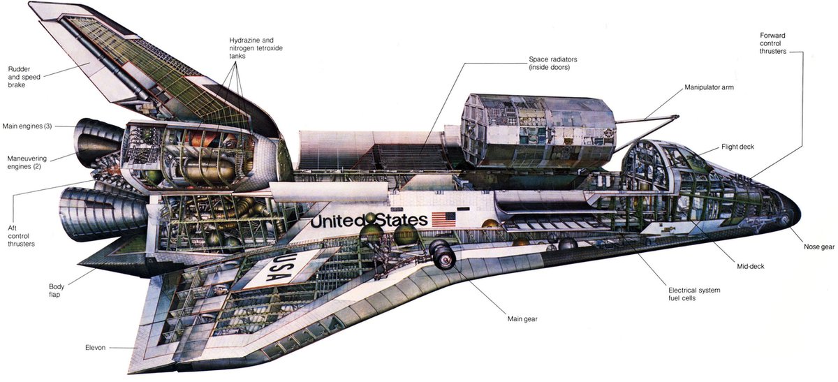 Anatomy of a Space Shuttle: This 2001 illustration labels important parts of a space shuttle orbiter. The orbiter was the heart and brains of the space shuttle and served as the crew transport vehicle that carried astronauts to and from space. The space … ift.tt/ns0HrqT