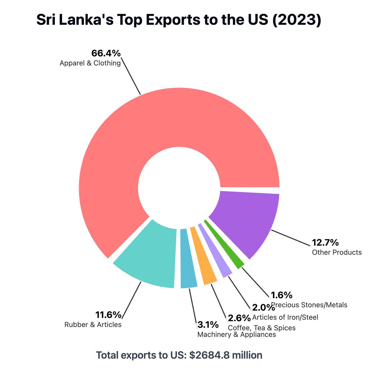 numberslka's tweet image. 🇱🇰 Sri Lanka hit with a 30% US tariff — but it’s not all bad news
⭕ Down from the proposed 44%
⭕ Bangladesh 🇧🇩 35%- SL's top competitor in the apparel market (apparel - SL’s largest export to US)
⭕ 🇱🇰 Now holds a 5% edge
A silver lining in tough trade winds. #TrumpTariffs