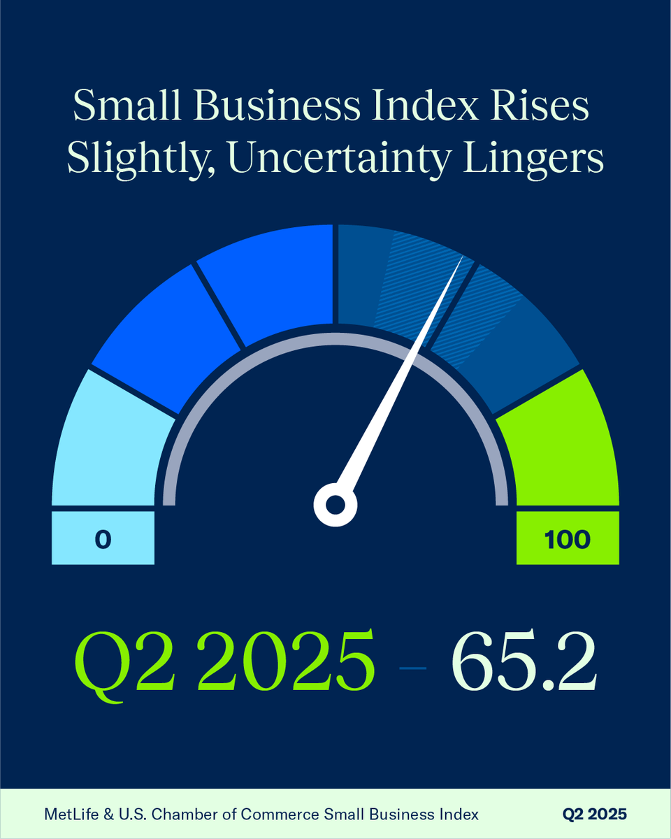 USChamber's tweet image. Our Small Business Index with @MetLife ticked up slightly to 65.2, up from 62.3 in Q1 despite current economic uncertainty. Concerns about inflation dropped but it remains the top challenge for small business owners. Learn more about the latest findings 👉 uschamber.com/sbindex/