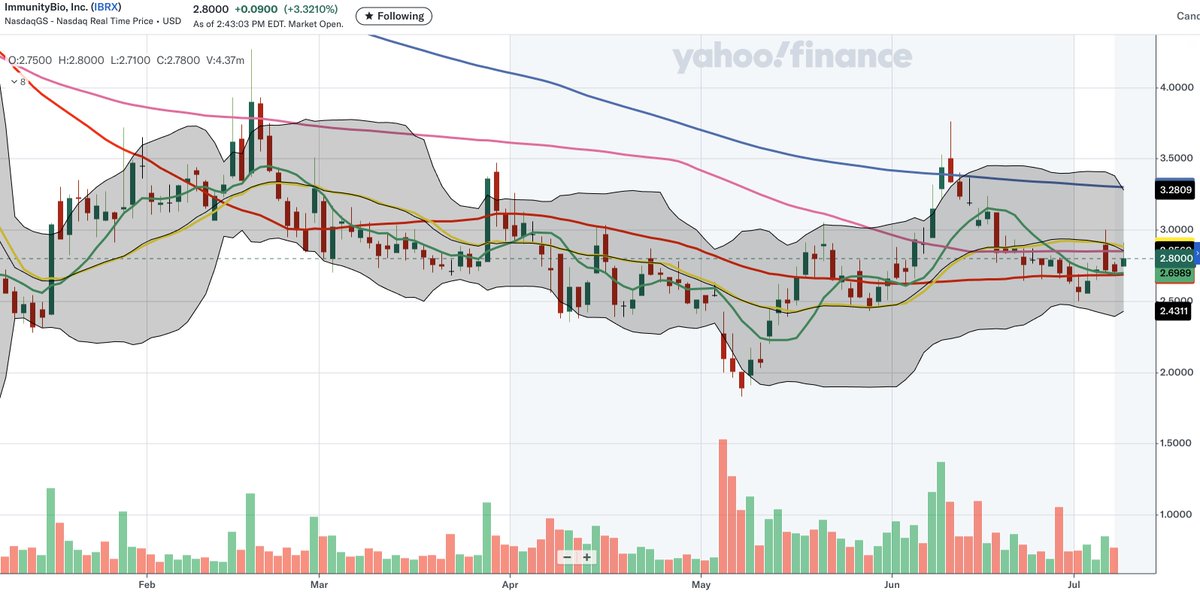 DavidDin's tweet image. $IBRX
I just had the idea to check the Bollinger Bands to see the short term upside potential.
Good to see that the share price is currently in the lower part of the Bollinger Band. This means that the share price could move to the upper limit of the band easily.
Again -…