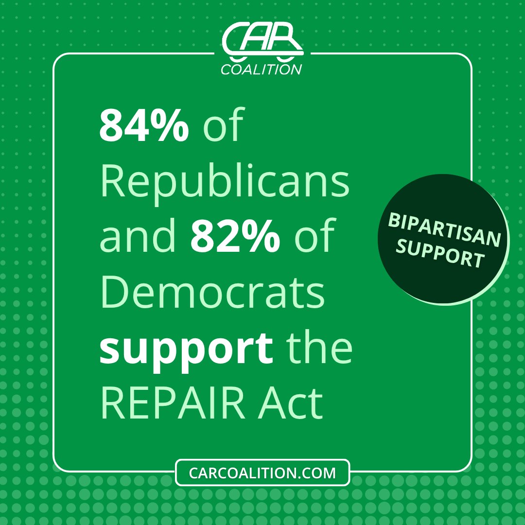 More than 8 in 10 Republicans and Democrats support #REPAIRAct, per a new national poll from <a href="/TheCARCoalition/">The Car Coalition</a>.

Consumers on both sides of the aisle are ready for Congress to end automaker repair restrictions. 

Tell your members to take action today: bit.ly/3U377Jq