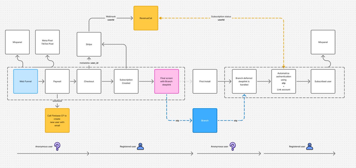 Zabolotiny's tweet image. 🚀 Seamless Web2App Funnel
Here’s an example of a smooth flow that takes a user through web funnel ➡️ checkout ➡️ app install ➡️ automatic authentication and subscription linking.
✅ One-click transition
✅ Deferred deep linking (Branch, Appsflyer, Adjust)
✅ OTP auto-login…