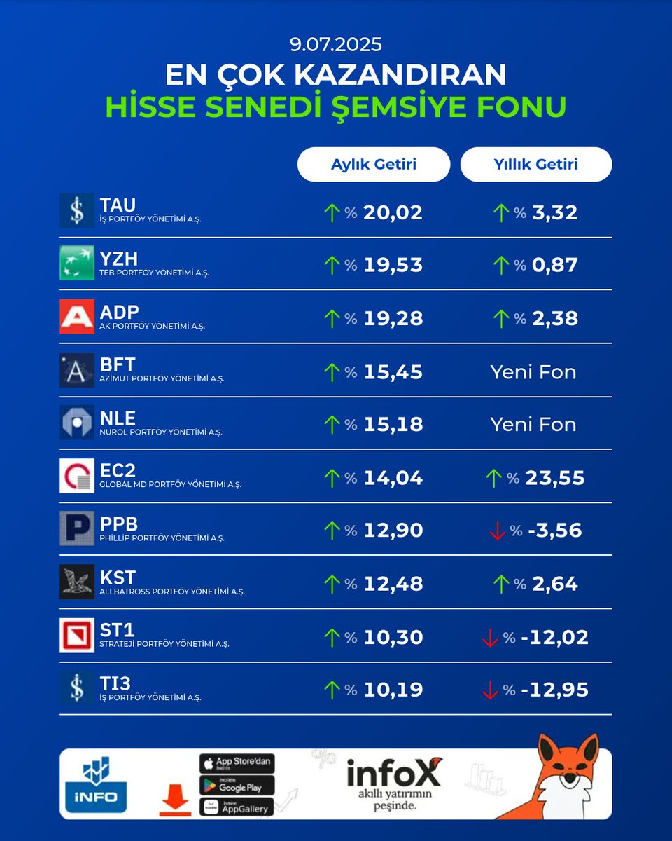 ‼️Stopaj Oranları Değişti!

Kısa vadeli TL mevduat ve yatırım fonlarında stopaj oranı %15’ten %17,5’e yükseldi. 

 #HisseSenedi Yoğun Fonlar, Hisse Senedi Yoğun #Arbitraj Fonları ve En az %51'i hisse senedi içeren değişken fonlar (1 yıl ve üzeri yatırımcının portföyünde bulunması