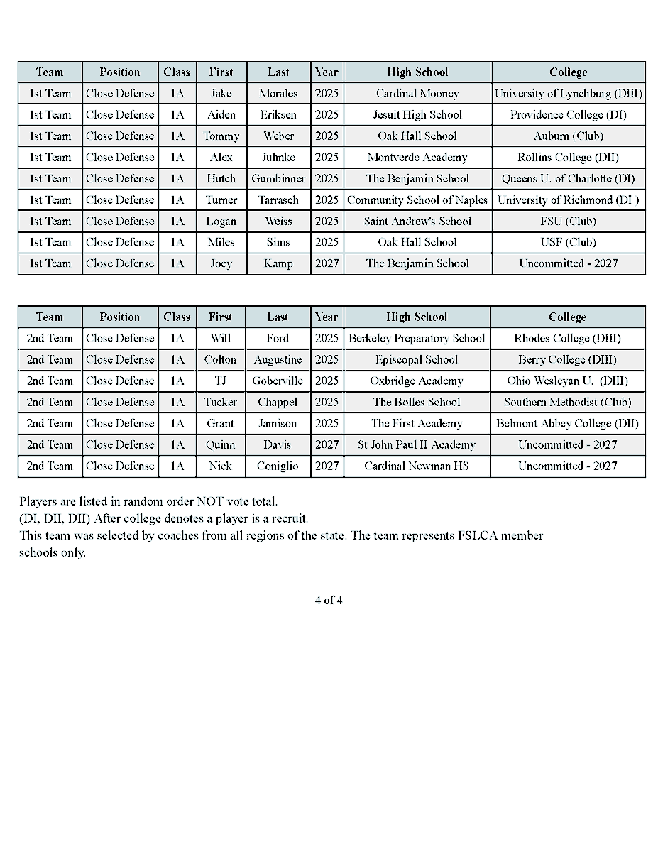 fslca's tweet image. Congratulations to the 2025 (1A) All-State players! @FloridaLX