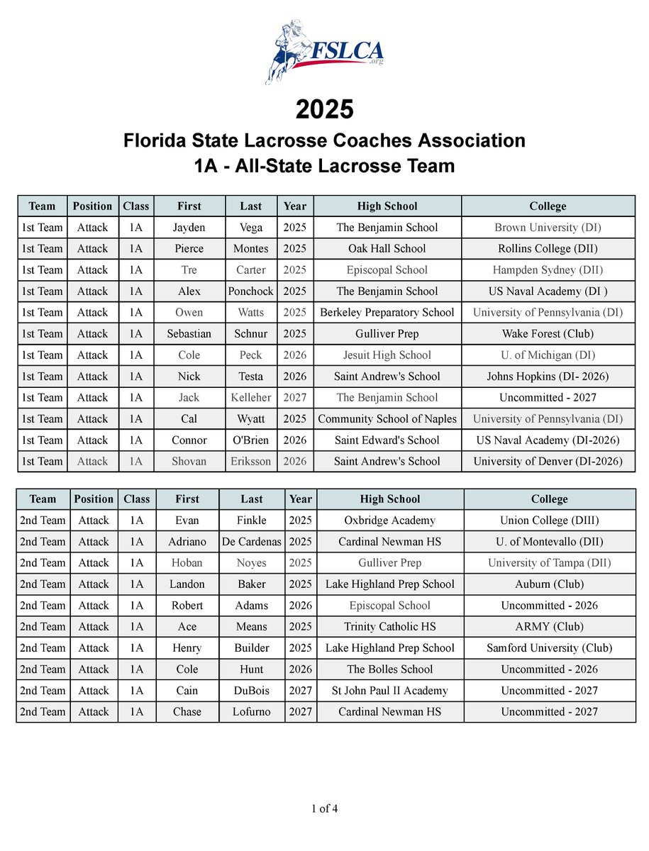 fslca's tweet image. Congratulations to the 2025 (1A) All-State players! @FloridaLX