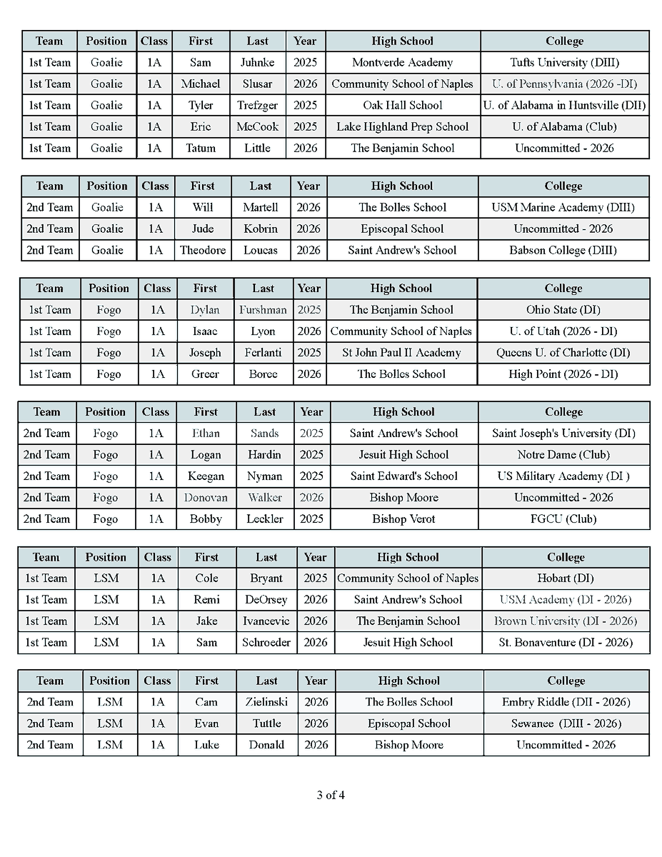 fslca's tweet image. Congratulations to the 2025 (1A) All-State players! @FloridaLX