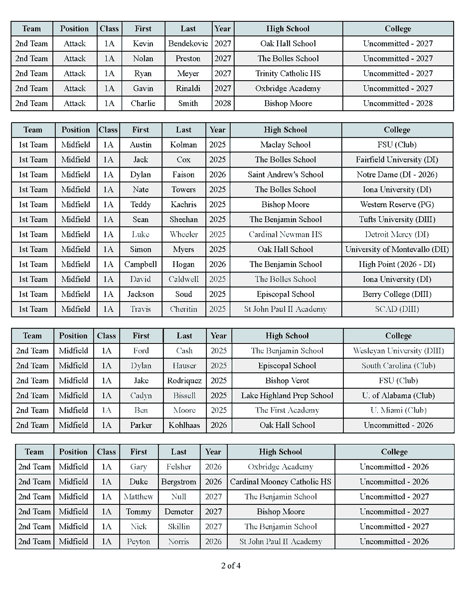 fslca's tweet image. Congratulations to the 2025 (1A) All-State players! @FloridaLX
