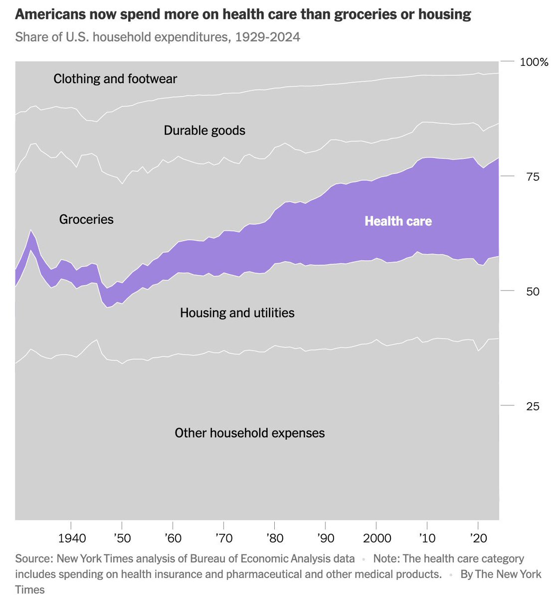 calleymeans's tweet image. I can’t get over this graph.
It explains so much.
We should be spending more money on whole food and less money on healthcare costs (which are almost entirely from chronic disease).
