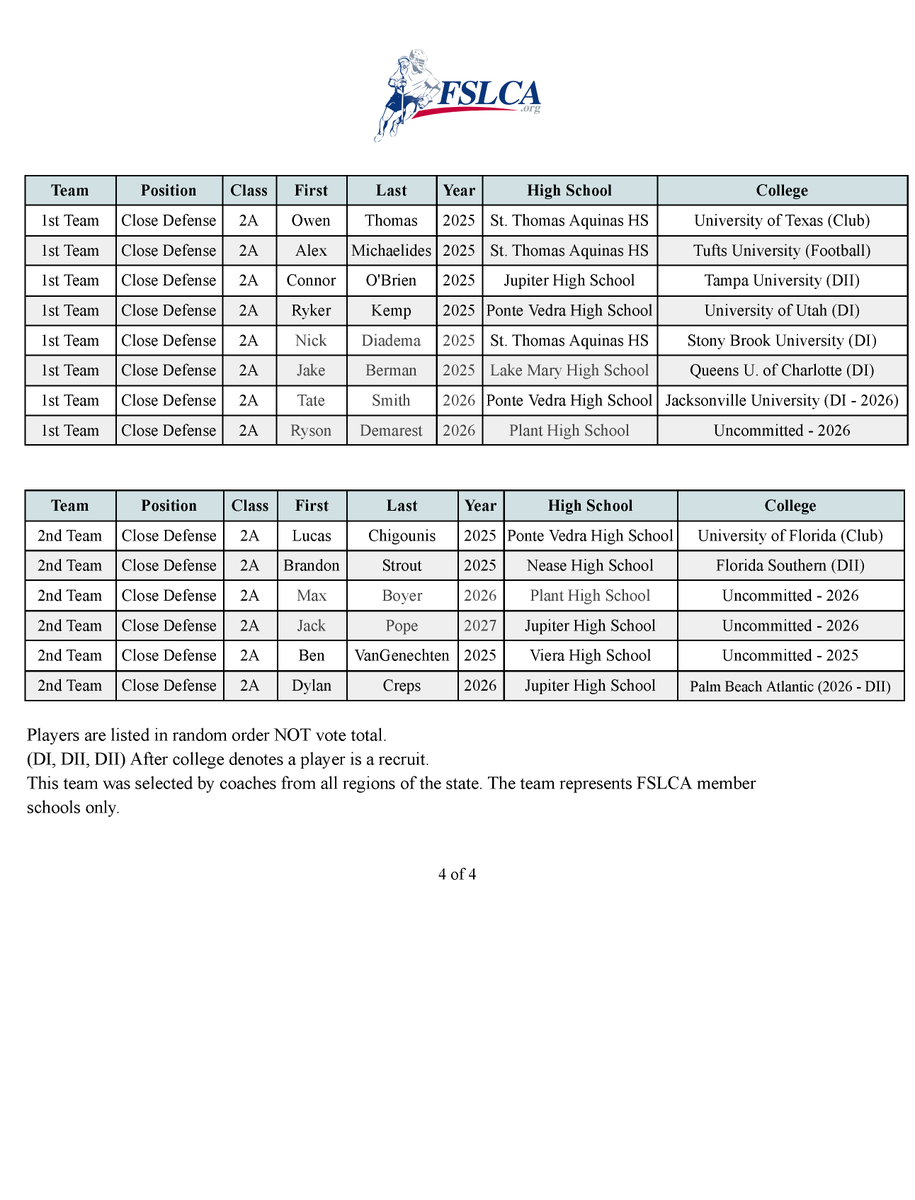 Congratulations to the 2025 (2A) All-State players!
<a href="/FloridaLX/">FloridaLacrosseNews</a>