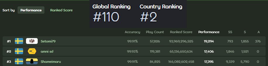 815pp | reached #2 sweden again !!!! (first time since august 2024)
