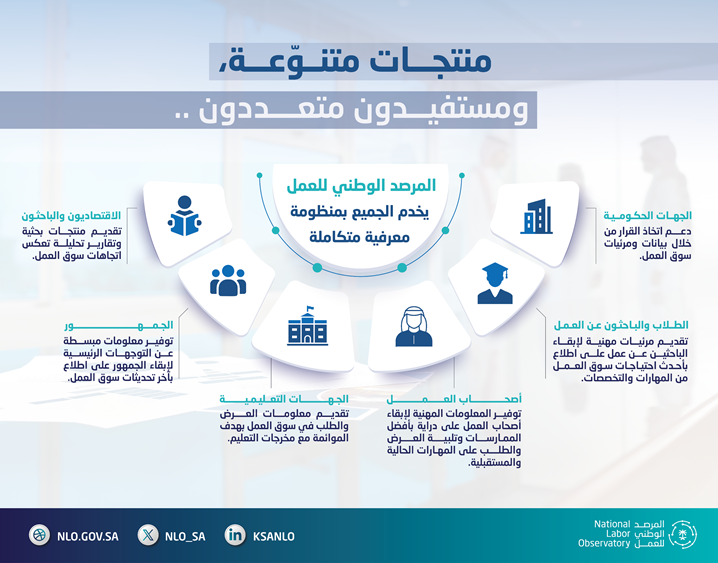 يقدّم #المرصد_الوطني_للعمل مجموعة من المنتجات والخدمات لتلبية احتياجات شرائح متعددة من المستفيدين في سوق العمل.