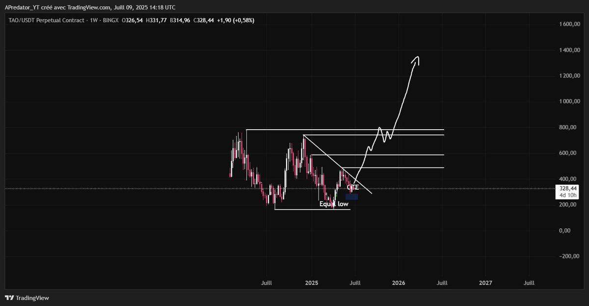 APredator_YT's tweet photo. 📊 Voici ce que j'anticipe pour la prochaine montée sur le $TAO!
Les 1'000$ sont inévitable mais je pense qu'on s'arrêtera bien plus haut que 1'000$. 😜
#TAO #Bittensor #BittensorAI #AI #Crypto https://t.co/VmjAthzmpp