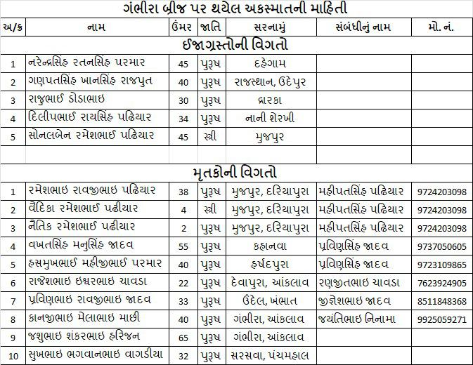 DDNewsGujarati's tweet photo. મુજપુર-ગંભીરા બ્રિજ દુર્ઘટના
ઘટનામાં વ્યક્તિના મૃત્યુદરનો આંકડો 11 એ પહોંચ્યો
#vadodara #vadodaranews #padra #ndrf #firedepartment #bridgecollaps https://t.co/K4WHOymsew