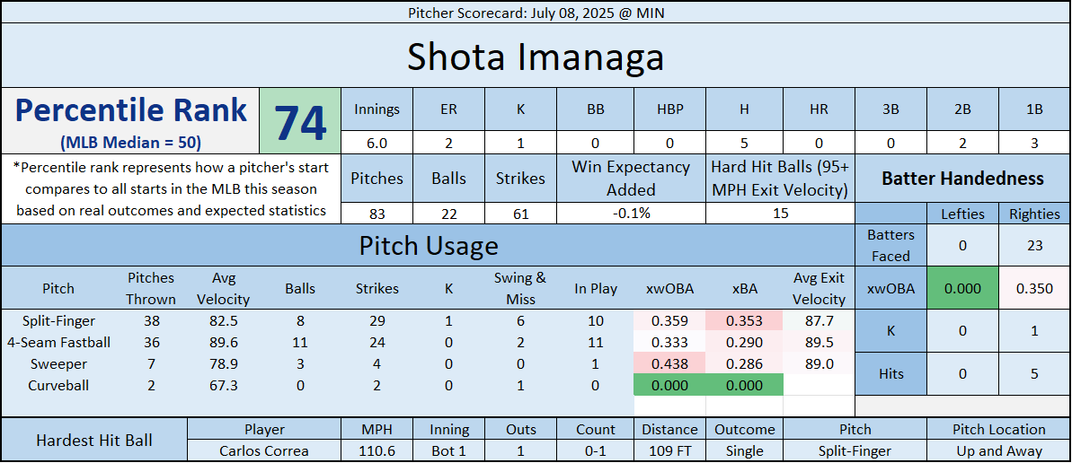 SHChicagoSports's tweet photo. Shota Imanaga's start from last night in Minnesota:
β’ 6.0 IP, 2 ER, 5 H, 1 K, 0 BB, 15 hard-hit balls
β’ Lots of hard-hit balls but not much out of those hard-hit balls, just 2 runs (both in the 1st inning)
#Cubs #CHCvsMIN https://t.co/hDLfu7QkAA