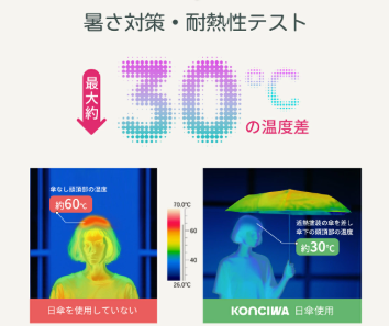 「日傘使うのはいいけど、しまうのがストレス」って思ってない？たった5秒でスッとしまえるのあるよ。しかもUVカット100%で、最大30℃の温度差ってまさかねって思ったけど、灼熱でも顔が火照らんかった。「めんどくさいの大嫌い」って思ってるならこれ👇