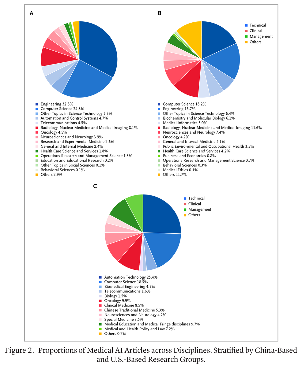 The authors of a new Perspective write about the landscape of medical AI in China, covering research focus areas, key players from academia and industry, and the main drivers of medical AI development. Learn more: nejm.ai/40kSswH