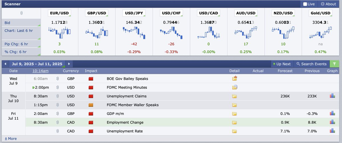 $DXY in a classic seek &amp; destroy profile.

HTF objective was met early this week, and price has now entered consolidation, taking out both buy &amp; sell stops. This is further emphasised by the economic calendar. FOMC news during NY PM session suggests it's best to stay out today.