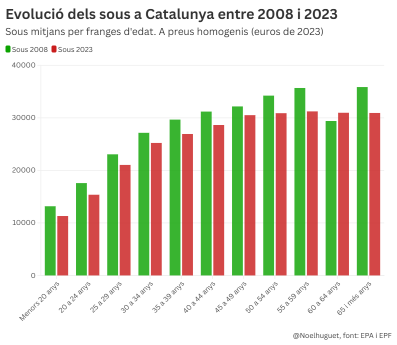 Un país cada cop més pobre, i una manca de projectes polítics que reconeguin, estudiïn i abordin aquesta violenta realitat.
Això és ajustant sous per IPC, però en realitat l'IPC infravalora molt l'encariment de l'habitatge (conta només entre 10 i 13% del cost de vida).
