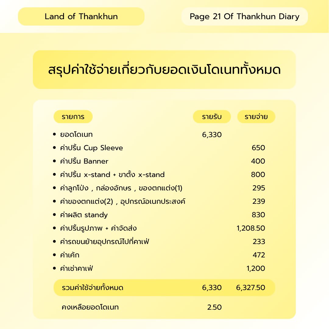 ThankhunFansTH's tweet photo. 📣 ขออนุญาตสรุปรายละเอียดค่าใช้จ่ายเกี่ยวกับยอดเงินโดเนทในงาน Page 21 Of Thankhun Diary ค่ะ

ยอดเงินโดเนทที่เหลือทางบ้านจะเก็บไว้ซัพพอร์ตโปร���จกต์ของน้องแทนคุณในครั้งต่อ ๆ ไป ขอบคุณทุกคนที่ซัพพอร์ตน้องนะคะ

🔗ใบเสร็จค่าใช้จ่ายทั้งหมดค่ะ : https://t.co/0mKEiCdjsa https://t.co/DG9hEXv2N0