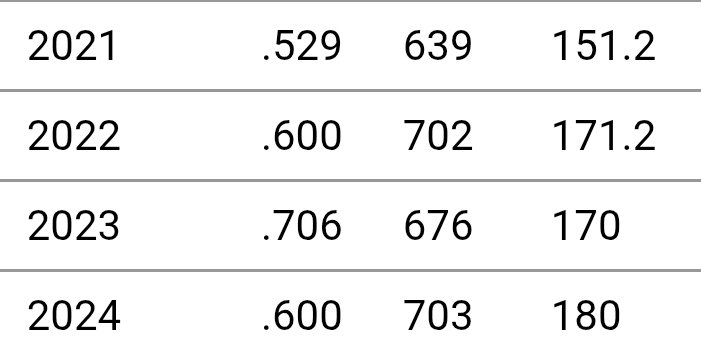 21歳で年間150イニング以上
22歳で170イニング以上
23歳で170イニング以上
24歳で180イニング以上
彼は誰にも恥じることはしていない