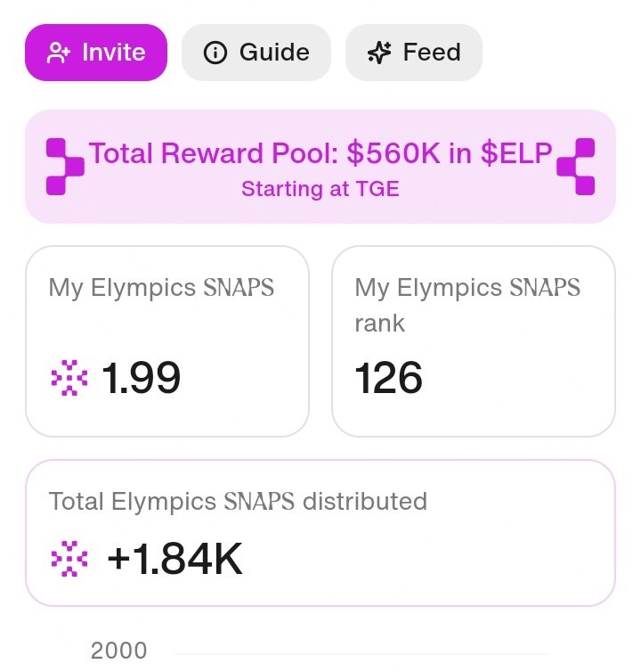 0x_markram's tweet photo. @cookiedotfun x @elympics_ai campaign reward update
Total Reward Pool: 560.000 $ELP
Eligibility: Top 500 Elympics snaps earner
My Elympics snaps rank: 126
My Elympics snaps : 1.99
How much do you have Elympics snaps?
@vooi_io @OpenledgerHQ
#SNAPToken #SnapAndShine https://t.co/tRVL27IKJj
