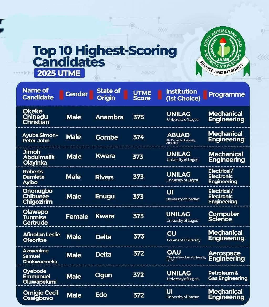 Lord_Of_Warri's tweet photo. An Itsẹkiri prodigy- Afinotan Leslie Ofeoritse- has been listed as one of the Top 10 Highest-Scoring Candidates of the JAMB 2025 UTME.
Itsekiri is indeed synonymous with excellence..
Congratulations, Omere! 🥳 

#WarriKingdom #Warri #Itsekiri #JAMB2025 #ItsekiriExcellence https://t.co/Jh7y6C0q0i