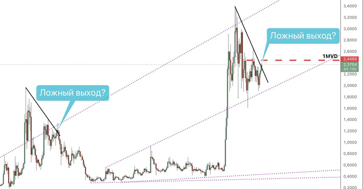 #XRP

По моему, сейчас важная неделя по риплу?
Ранее, был ложный выход - выше линии сопротивления и далее погружение...

Повториться ли история? 😏