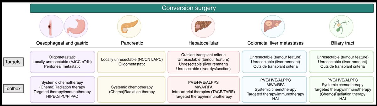Vaital73's tweet photo. 🔄 Conversion surgery in GI cancers: a game-changer that needs a shared definition.
Our latest paper in #BJSOpen highlights the urgency to standardize this concept.
From palliative to curative: hope restored.
https://t.co/0W0IMHVwTs https://t.co/RZwHhoE9i9