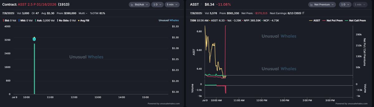 $ASST 2.5 P 01/16/2026

Vol: 3,000
OI: 47
Avg: $1.30
Prem: $390,000