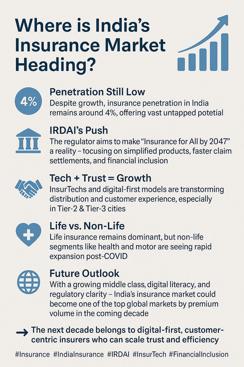 InsureTechFin's tweet photo. 📈 Where is India’s Insurance Market Heading?

India’s insurance industry is undergoing a transformational shift — backed by regulatory reforms, rising awareness, and digital disruption.

#Insurance https://t.co/iecznS6NDl